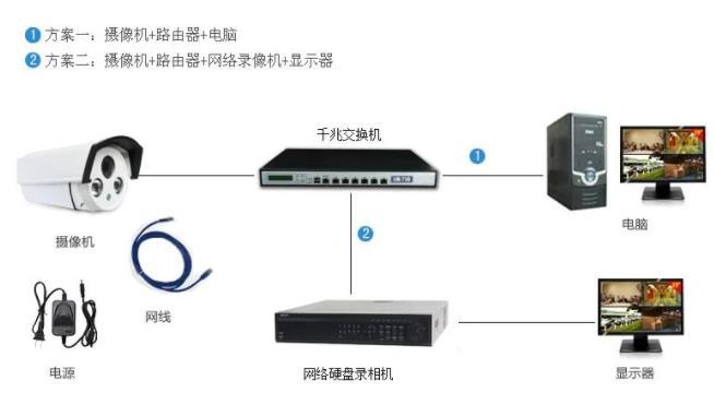 传统方式，由网络摄像头+电源+网线组成
